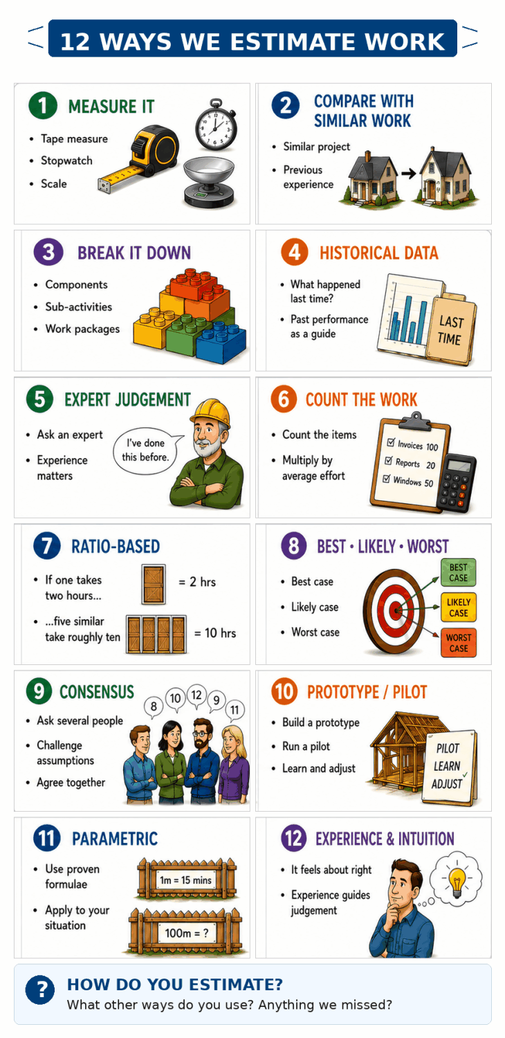 Infographic: 12 ways we estimate work. 1 measure it, 2 compare with similar work, 3 break it down, 4 historical data, 5 expert judgement, 6 count the work, 7 ratio-based, 8 best, likely, worst, 9 consensus, 10 prototype or pilot, 11 parametric, 12 experience and intuition.