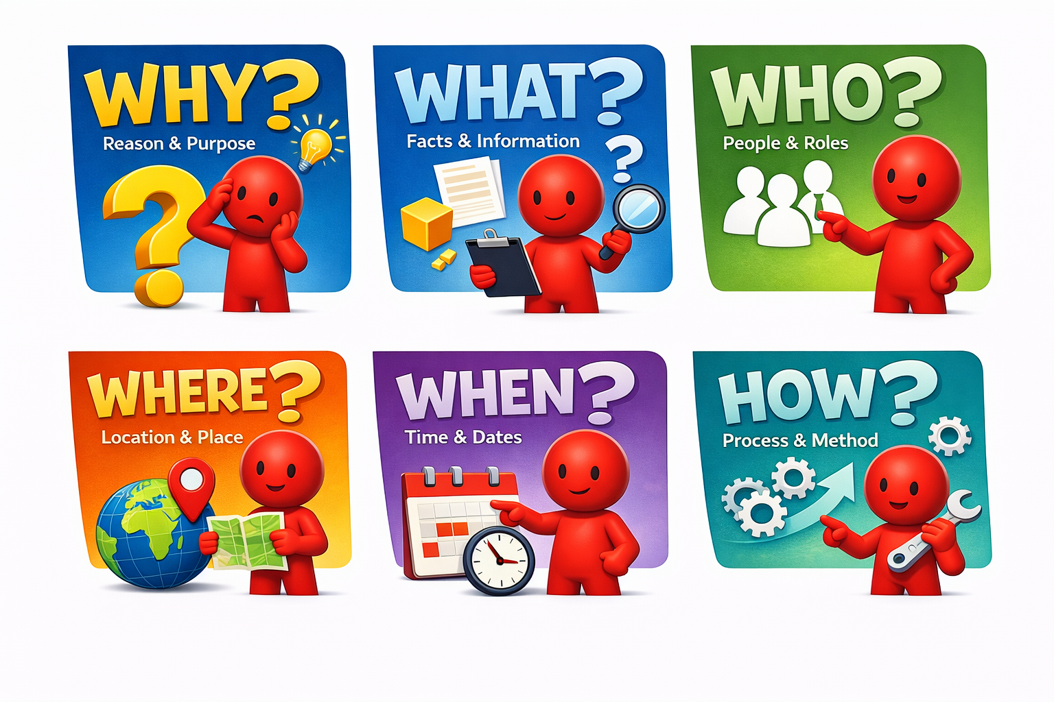 Six icon panels for the 6Ws framework: Why, What, Who, Where, When and How, each with a short prompt.