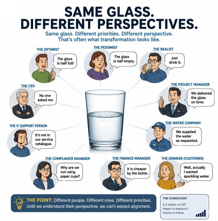 Ten people around one glass of water, each seeing it differently: the optimist, pessimist, realist, CEO, project manager, IT support, water company, compliance, finance and the customer who wanted sparkling water.