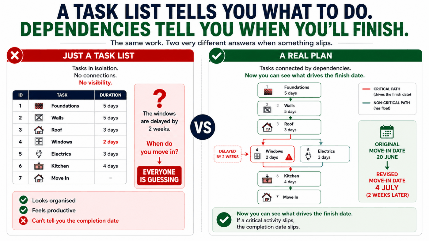 Infographic: a task list tells you what to do, dependencies tell you when you will finish. Left, just a task list: foundations 5 days, walls 5 days, roof 3 days, windows 2 days, electrics 3 days, kitchen 4 days, move in. The windows are delayed by two weeks and everyone is guessing the move-in date. Right, a real plan: the same tasks connected by dependencies with the critical path shown, so the two-week window delay moves the move-in date from 20 June to 4 July and everyone can see it.